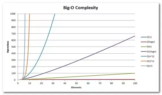 Big O Notation: asymptotic analysis (big-o notation)